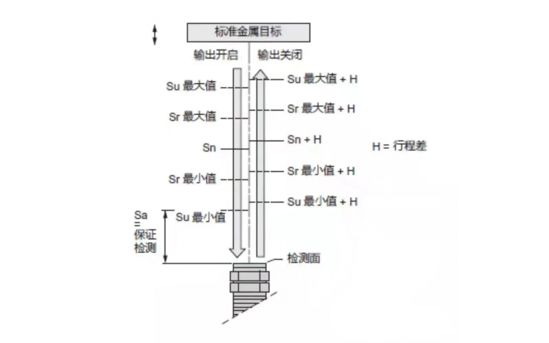 电感式接近传感器几大选型要素知识分享？